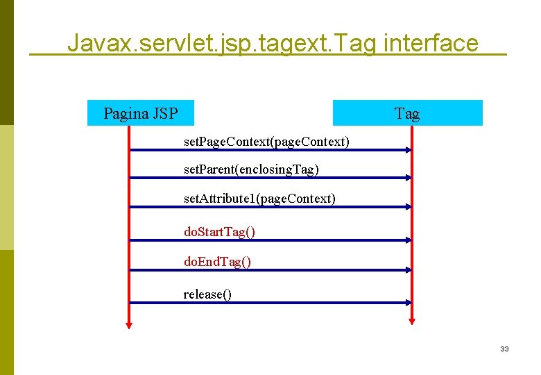 Javax. servlet. jsp. tagext. Tag interface Pagina JSP Tag set. Page. Context(page. Context) set.