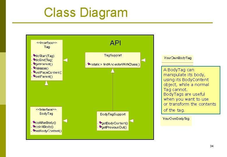 Class Diagram API A Body. Tag can manipulate its body, using its Body. Content