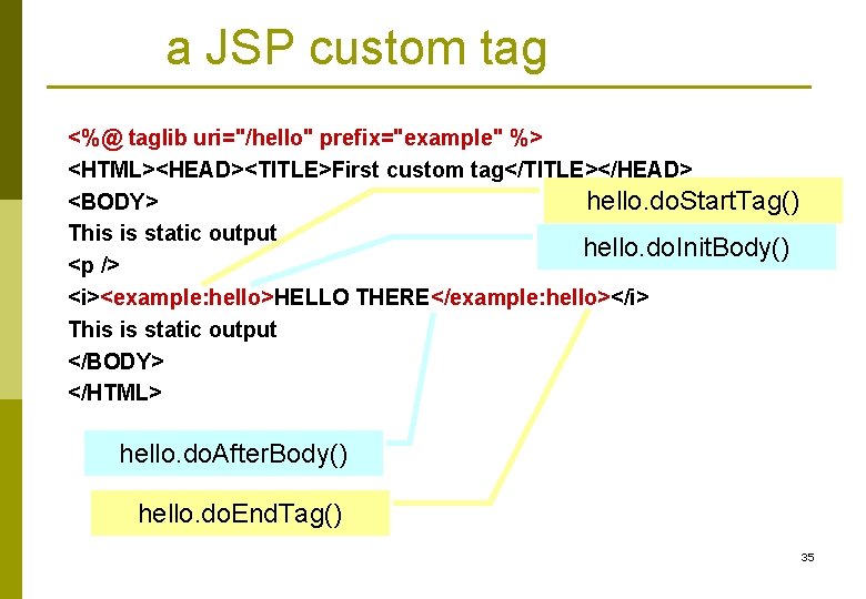a JSP custom tag <%@ taglib uri="/hello" prefix="example" %> <HTML><HEAD><TITLE>First custom tag</TITLE></HEAD> <BODY> hello.