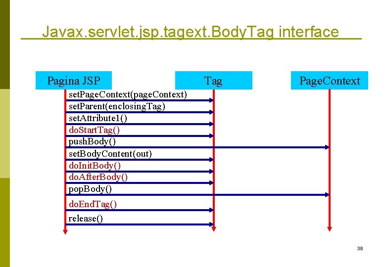 Javax. servlet. jsp. tagext. Body. Tag interface Pagina JSP Tag Page. Context set. Page.