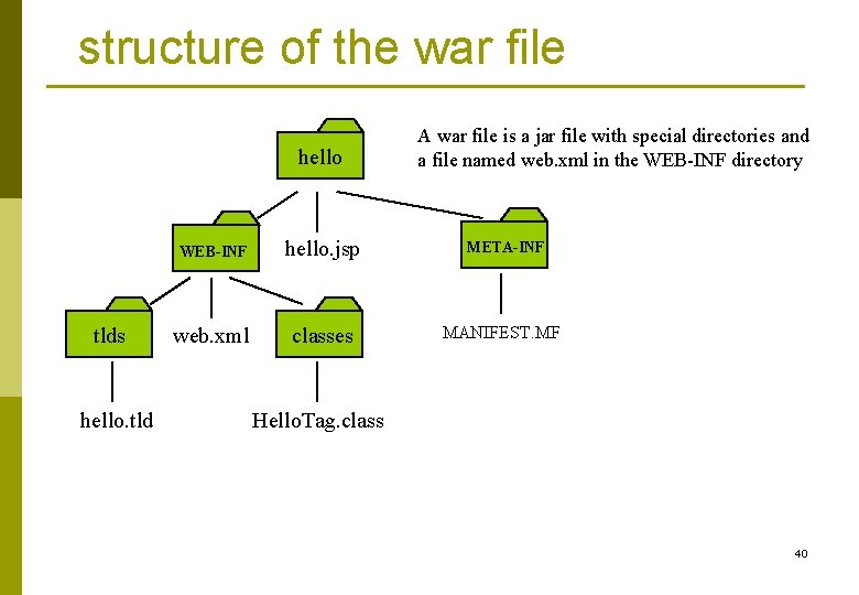 structure of the war file hello tlds hello. tld WEB-INF hello. jsp web. xml