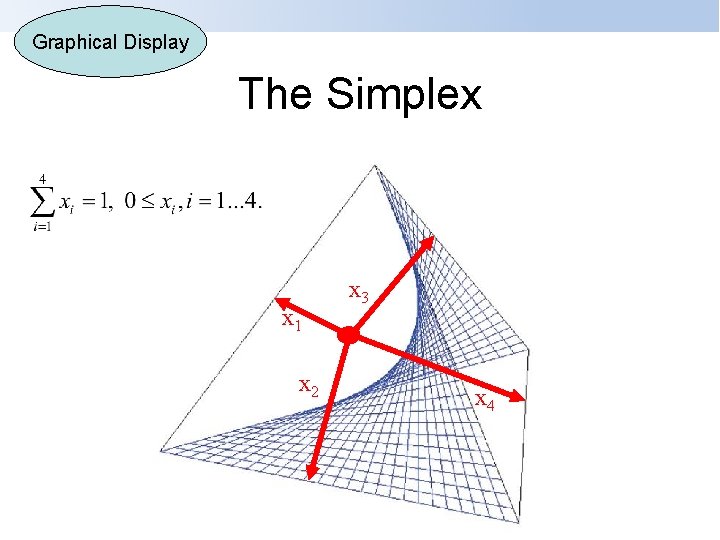 Graphical Display The Simplex x 1 x 2 x 3 x 4 
