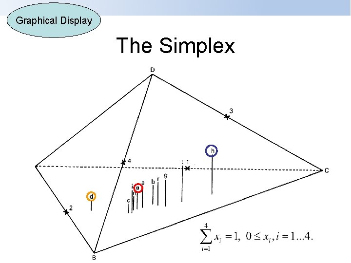 Graphical Display The Simplex 