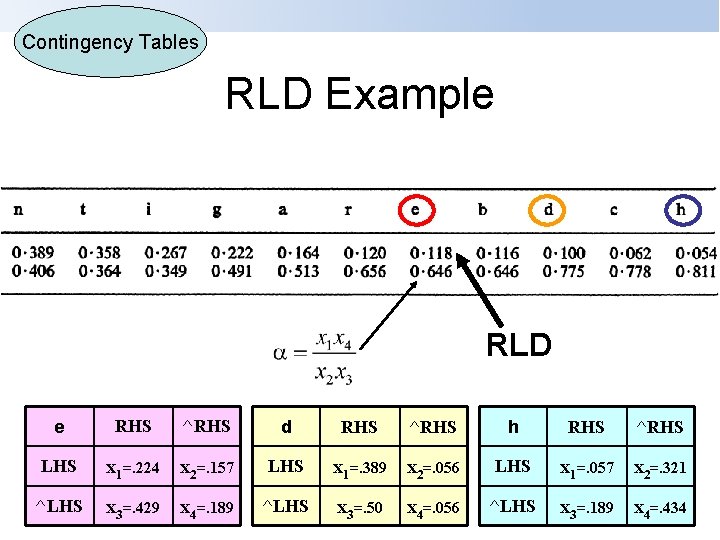 Contingency Tables RLD Example RLD e RHS ^RHS d RHS ^RHS h RHS ^RHS