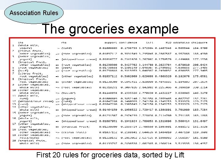 Association Rules The groceries example First 20 rules for groceries data, sorted by Lift