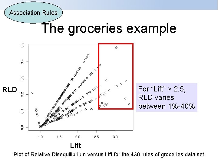 Association Rules The groceries example For “Lift” > 2. 5, RLD varies between 1%-40%