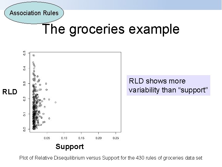 Association Rules The groceries example RLD shows more variability than “support” RLD Support Plot