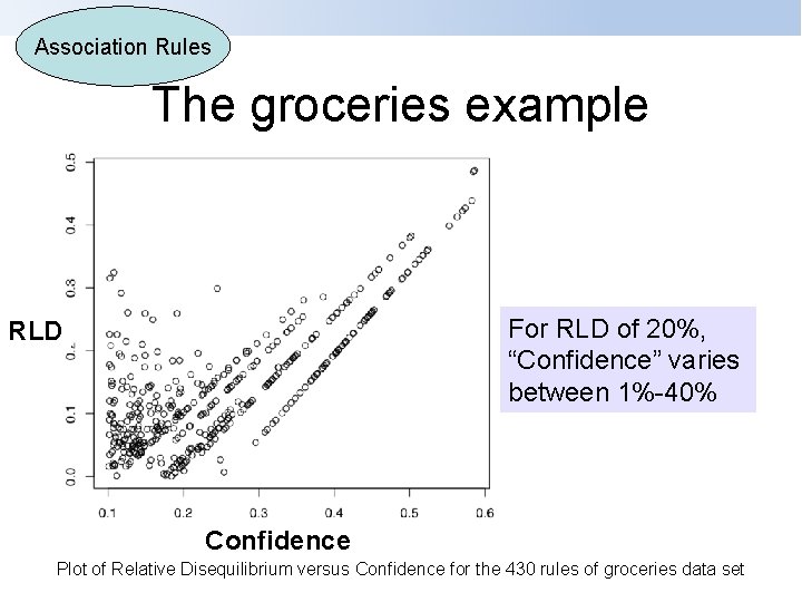 Association Rules The groceries example For RLD of 20%, “Confidence” varies between 1%-40% RLD