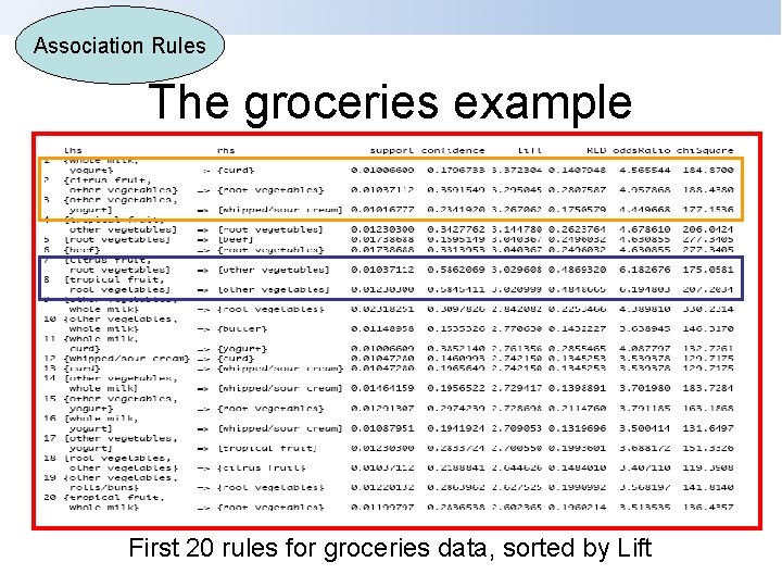 Association Rules The groceries example First 20 rules for groceries data, sorted by Lift