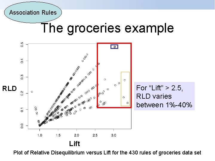 Association Rules The groceries example For “Lift” > 2. 5, RLD varies between 1%-40%