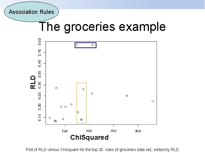 Association Rules RLD The groceries example Chi. Squared Plot of RLD versus Chisquare for