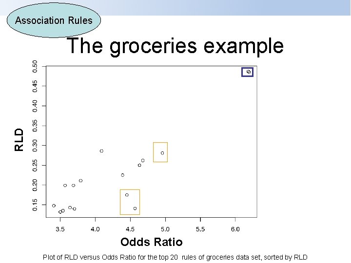 Association Rules RLD The groceries example Odds Ratio Plot of RLD versus Odds Ratio