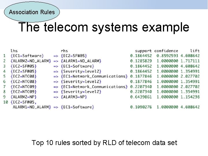 Association Rules The telecom systems example Top 10 rules sorted by RLD of telecom