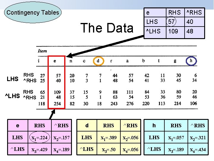 Contingency Tables The Data LHS RHS ^LHS RHS ^RHS e RHS ^RHS d RHS