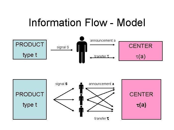 Information Flow - Model PRODUCT announcement a CENTER signal S type t transfer signal