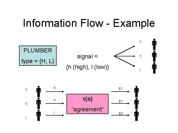 Information Flow - Example h PLUMBER type = {H, L} h h {h (high),
