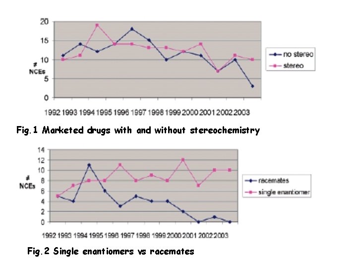 Fig. 1 Marketed drugs with and without stereochemistry Fig. 2 Single enantiomers vs racemates