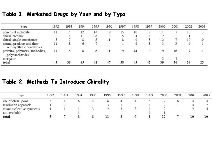 Table 1. Marketed Drugs by Year and by Type Table 2. Methods To Introduce