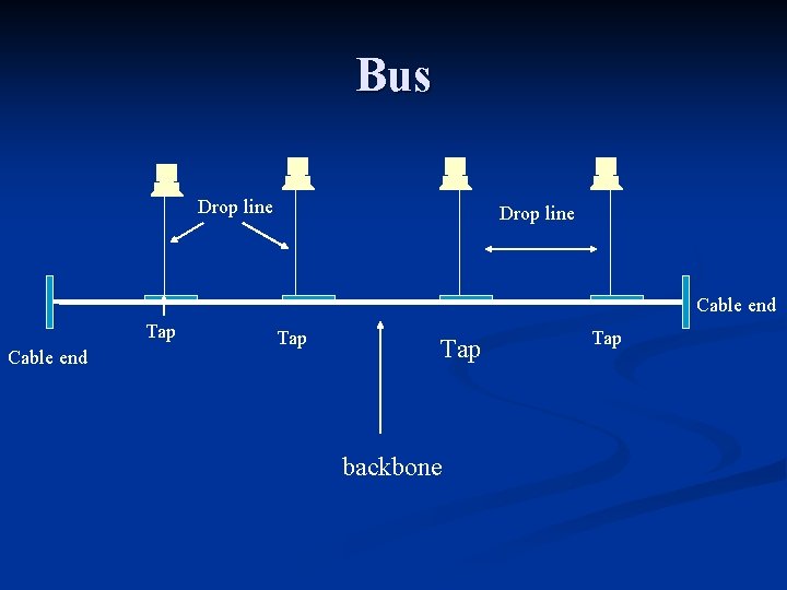 Bus Drop line Cable end Tap Tap backbone Tap 