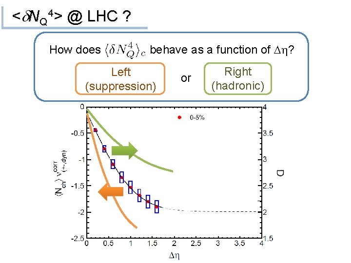 <d. NQ 4> @ LHC ? How does behave as a function of Dh?