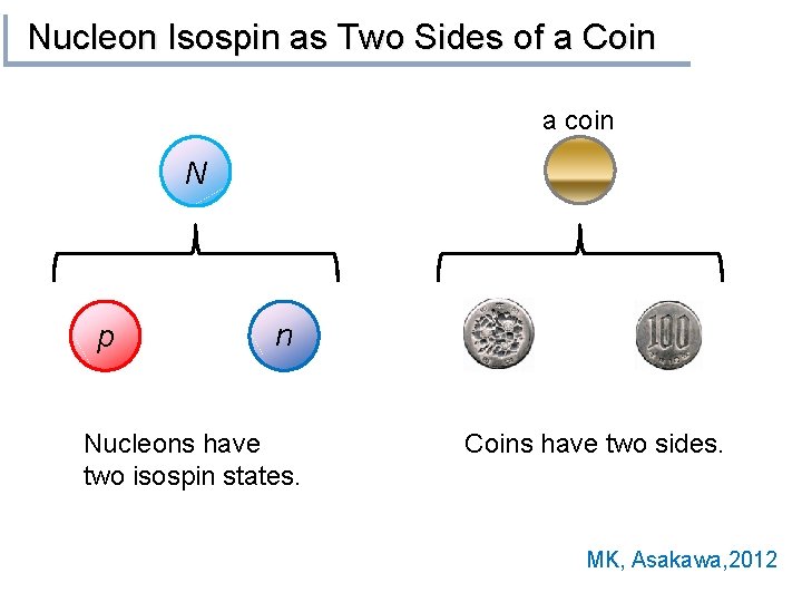 Nucleon Isospin as Two Sides of a Coin a coin N p n Nucleons