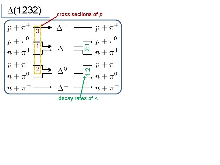 D(1232) cross sections of p 2 1: 2 1 2: 1 3 decay rates