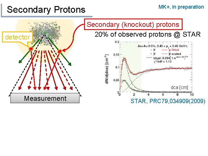 Secondary Protons detector MK+, in preparation Secondary (knockout) protons 20% of observed protons @