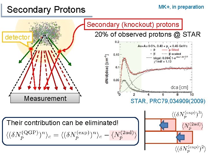 MK+, in preparation Secondary Protons detector Secondary (knockout) protons 20% of observed protons @