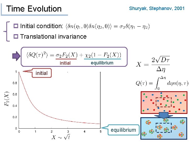 Time Evolution Shuryak, Stephanov, 2001 p Initial condition: p Translational invariance initial equilibrium 