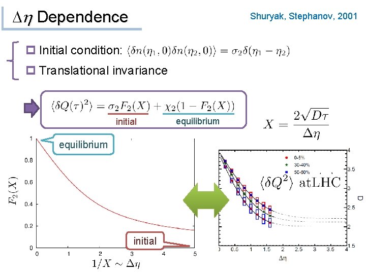 Dh Dependence Shuryak, Stephanov, 2001 p Initial condition: p Translational invariance initial equilibrium 