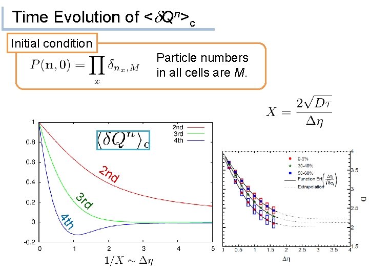 Time Evolution of <d. Qn>c Initial condition Particle numbers in all cells are M.
