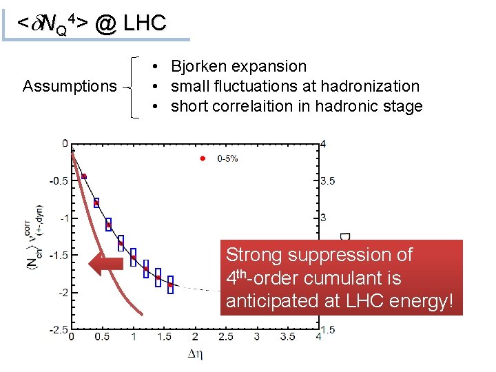 <d. NQ 4> @ LHC Assumptions • Bjorken expansion • small fluctuations at hadronization