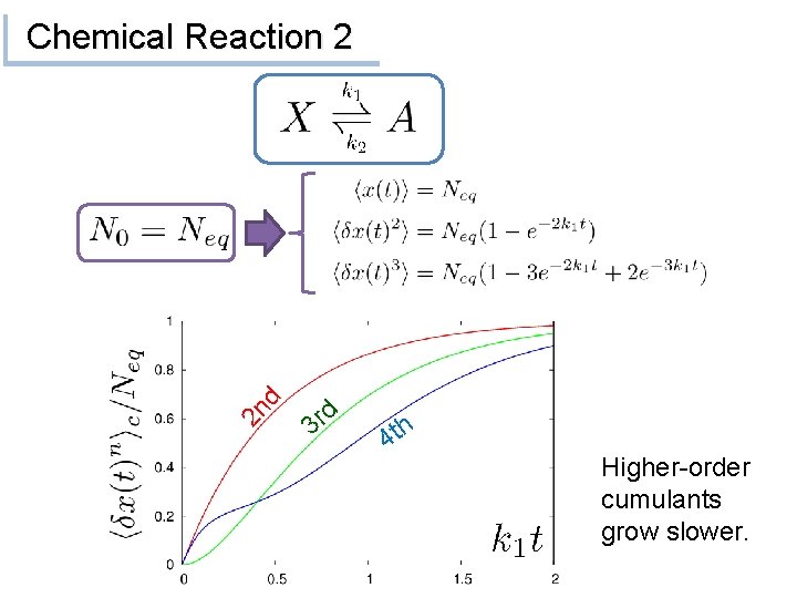 2 n d Chemical Reaction 2 d r 3 4 th Higher-order cumulants grow