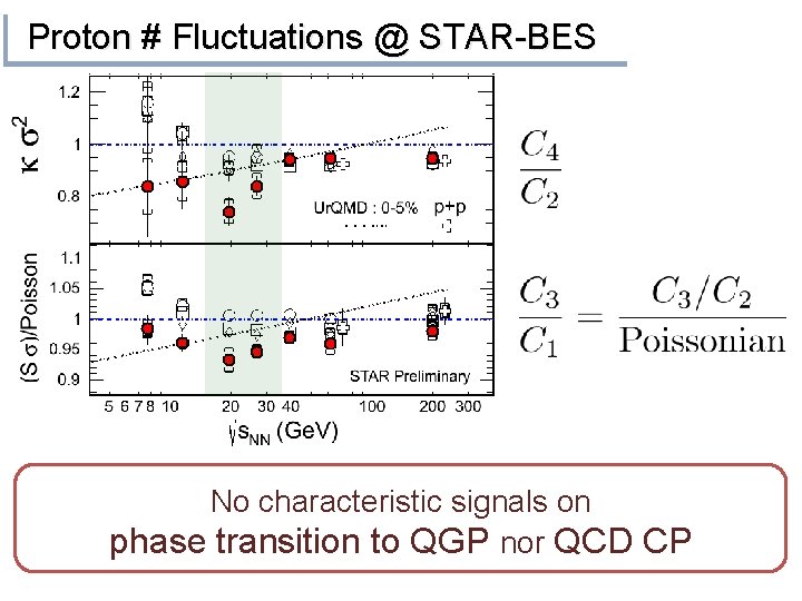 Proton # Fluctuations @ STAR-BES No characteristic signals on phase transition to QGP nor