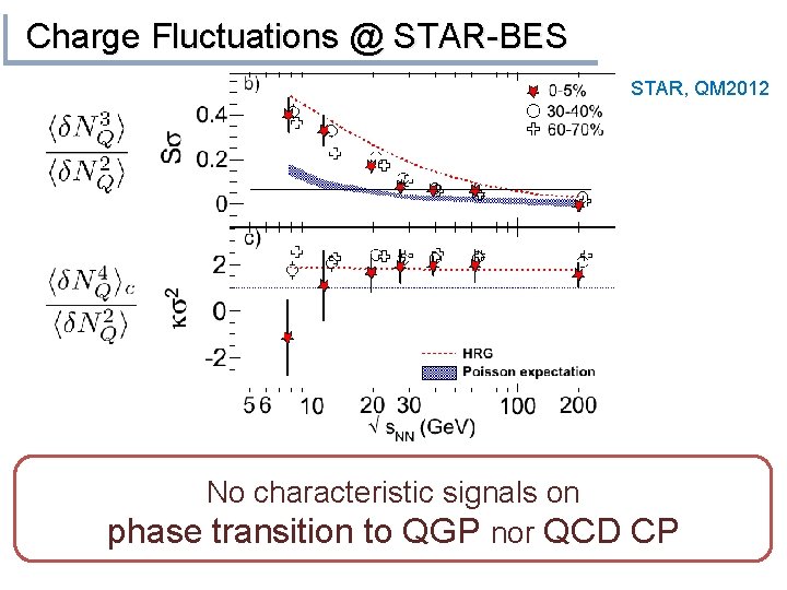 Charge Fluctuations @ STAR-BES STAR, QM 2012 No characteristic signals on phase transition to