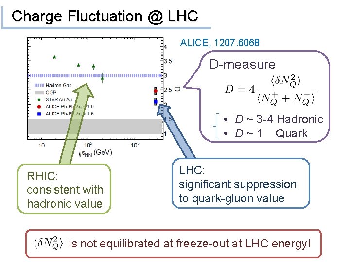 Charge Fluctuation @ LHC ALICE, 1207. 6068 D-measure • D ~ 3 -4 Hadronic