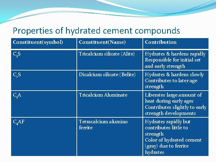 Properties of hydrated cement compounds Constituent(symbol) Constituent(Name) Contribution C 3 S Tricalcium silicate (Alite)