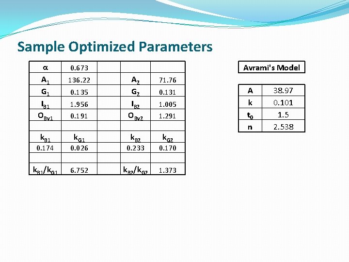 Sample Optimized Parameters α A 1 G 1 IB 1 OBv 1 k. B