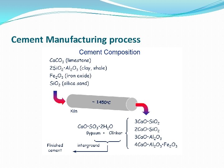 Cement Manufacturing process 