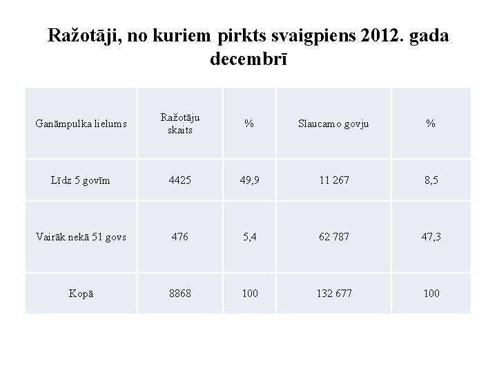 Ražotāji, no kuriem pirkts svaigpiens 2012. gada decembrī Ganāmpulka lielums Ražotāju skaits % Slaucamo