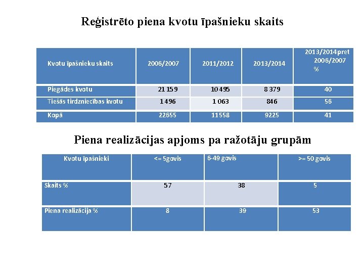 Reģistrēto piena kvotu īpašnieku skaits Kvotu īpašnieku skaits 2006/2007 2011/2012 2013/2014 pret 2006/2007 %