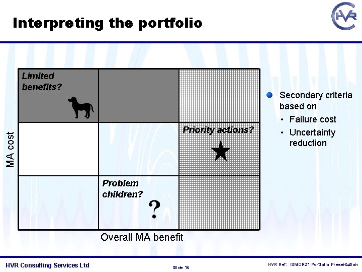 Interpreting the portfolio Limited benefits? MA cost Priority actions? Secondary criteria based on •