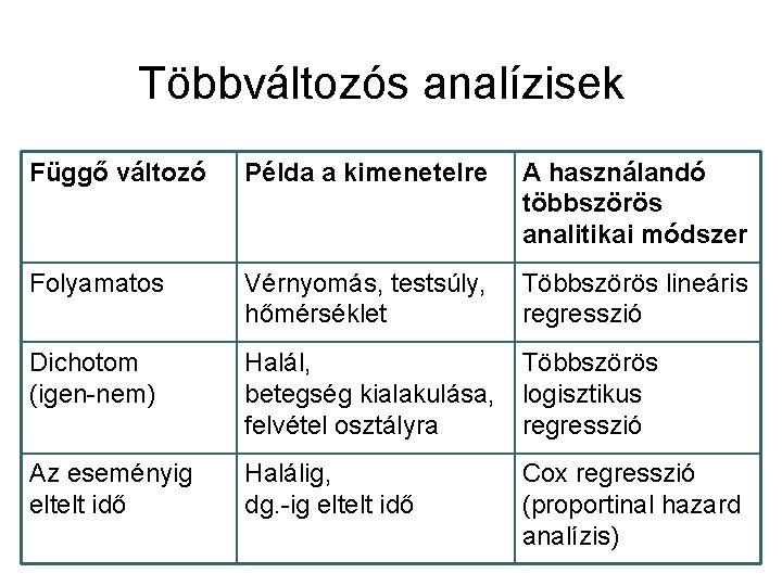 Többváltozós analízisek Függő változó Példa a kimenetelre A használandó többszörös analitikai módszer Folyamatos Vérnyomás,