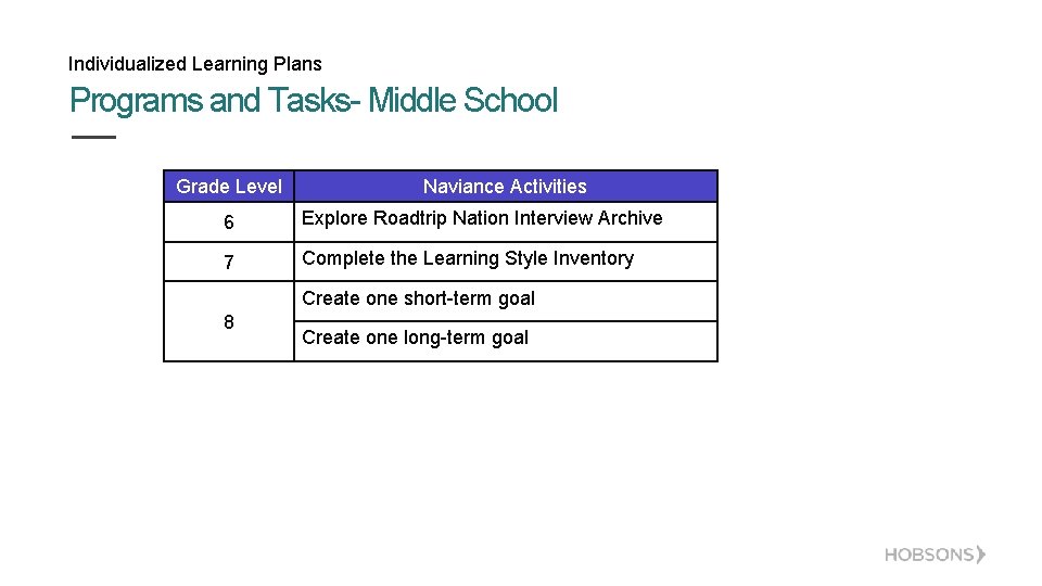Individualized Learning Plans Programs and Tasks- Middle School Grade Level Naviance Activities 6 Explore