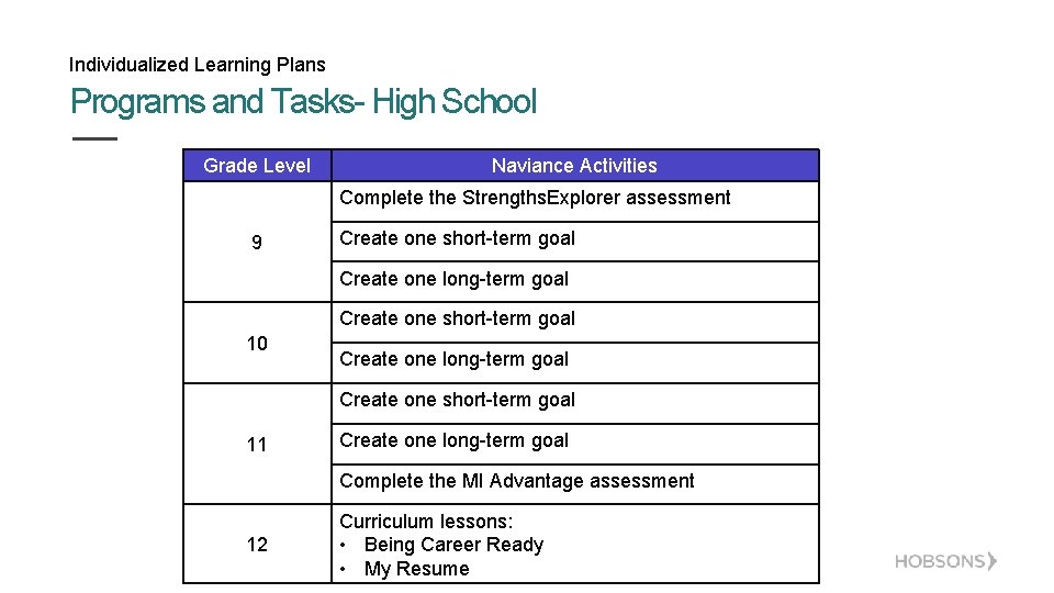 Individualized Learning Plans Programs and Tasks- High School Grade Level Naviance Activities Complete the
