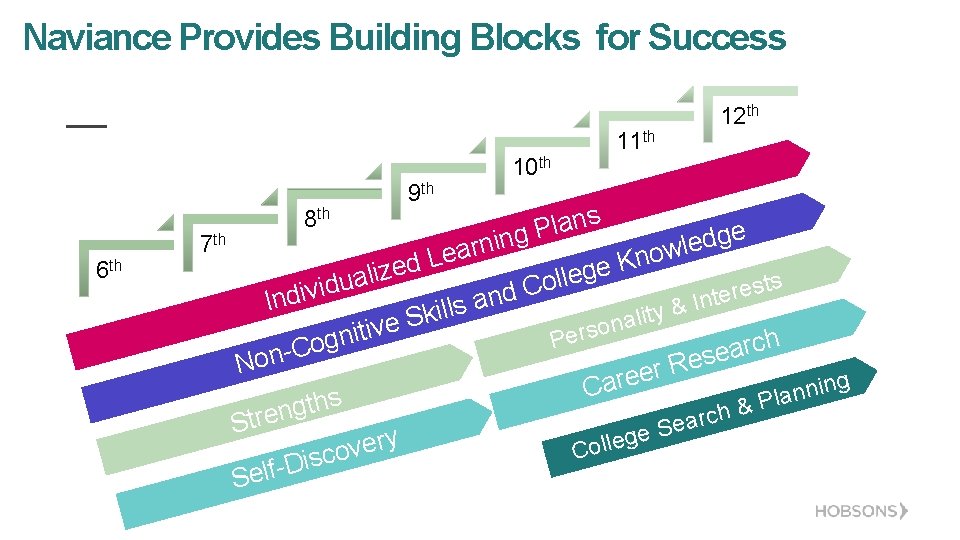 Naviance Provides Building Blocks for Success ns a l P e g g n