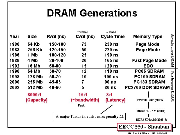 DRAM Generations Effective Size 1980 1983 1986 1989 1992 1996 1998 2000 2002 64