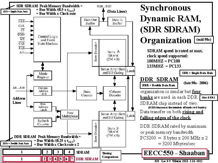 SDR SDRAM Peak Memory Bandwidth = = Bus Width /(0. 5 x t. CAC)