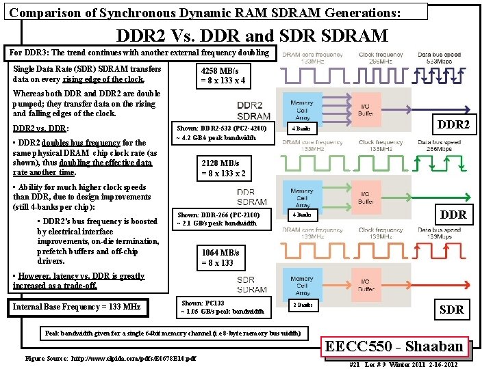 Comparison of Synchronous Dynamic RAM SDRAM Generations: DDR 2 Vs. DDR and SDRAM For