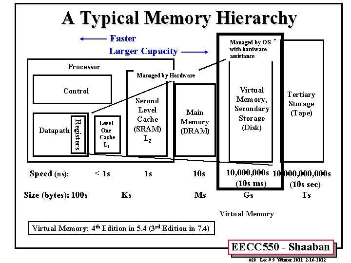 A Typical Memory Hierarchy Faster Larger Capacity Managed by OS with hardware assistance Processor